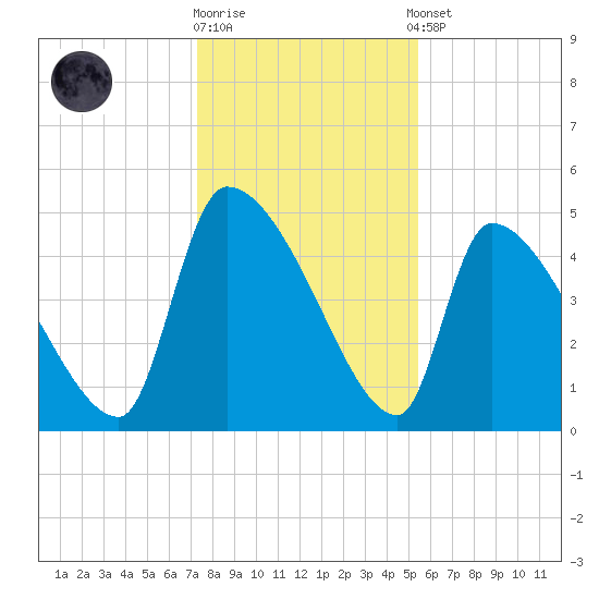 Altamaha Sound tide chart for Friday, December 19, 2025