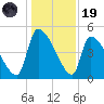 Altamaha Sound tide chart for Friday, December 19, 2025