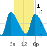Altamaha Sound tide chart for Monday, December 1, 2025