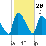 Altamaha Sound tide chart for Saturday, December 20, 2025