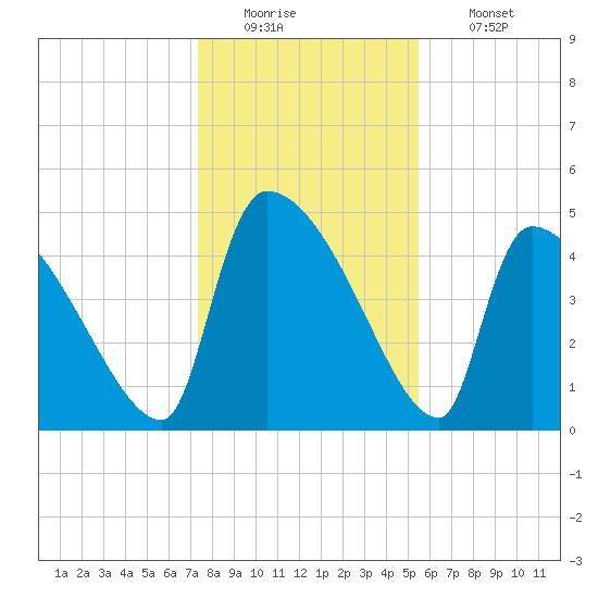 Altamaha Sound tide chart for Monday, December 22, 2025