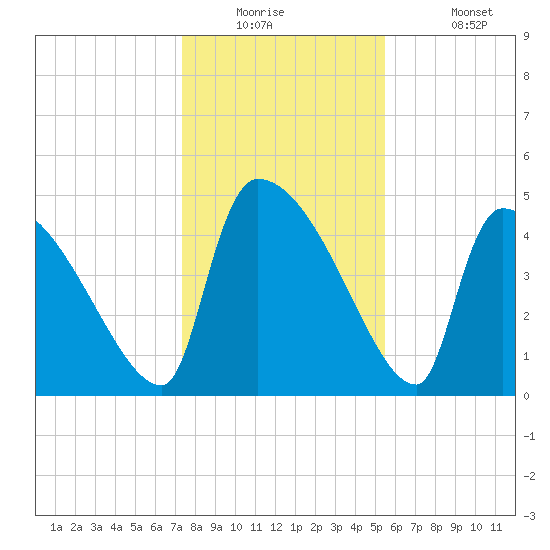 Altamaha Sound tide chart for Tuesday, December 23, 2025
