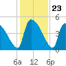Altamaha Sound tide chart for Tuesday, December 23, 2025