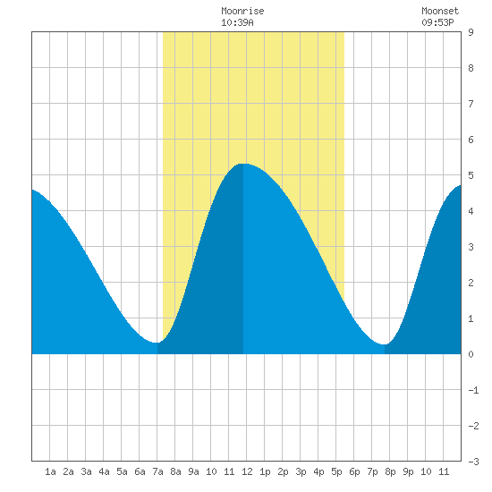 Altamaha Sound tide chart for Wednesday, December 24, 2025