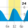Altamaha Sound tide chart for Wednesday, December 24, 2025