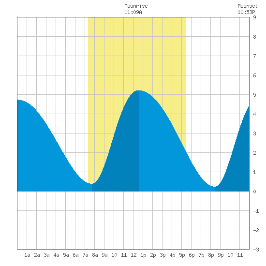 Altamaha Sound tide chart for Thursday, December 25, 2025