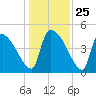 Altamaha Sound tide chart for Thursday, December 25, 2025