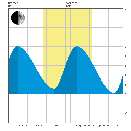 Altamaha Sound tide chart for Saturday, December 27, 2025
