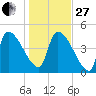 Altamaha Sound tide chart for Saturday, December 27, 2025