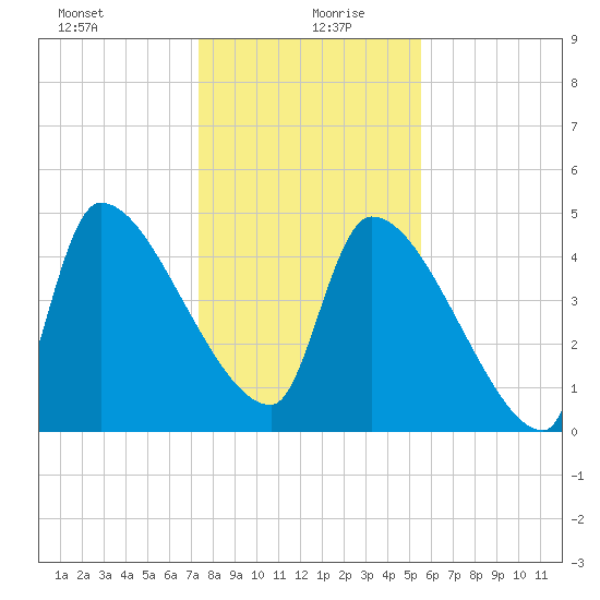 Altamaha Sound tide chart for Sunday, December 28, 2025