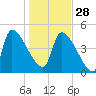 Altamaha Sound tide chart for Sunday, December 28, 2025