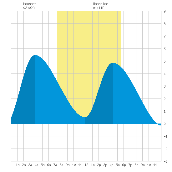 Altamaha Sound tide chart for Monday, December 29, 2025