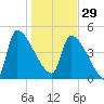 Altamaha Sound tide chart for Monday, December 29, 2025