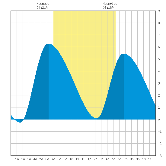 Altamaha Sound tide chart for Tuesday, December 2, 2025