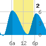 Altamaha Sound tide chart for Tuesday, December 2, 2025