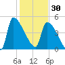 Altamaha Sound tide chart for Tuesday, December 30, 2025