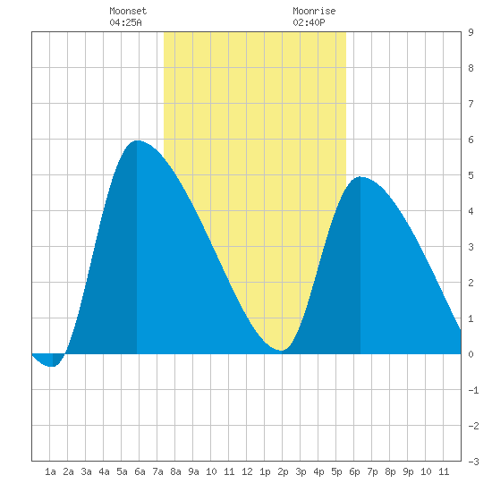 Altamaha Sound tide chart for Wednesday, December 31, 2025
