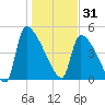 Altamaha Sound tide chart for Wednesday, December 31, 2025