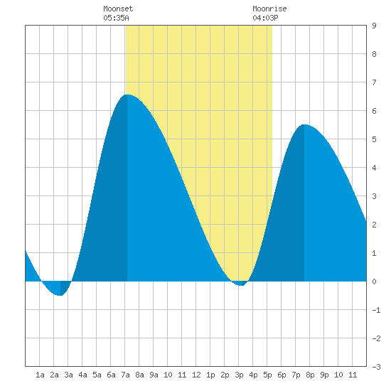 Altamaha Sound tide chart for Wednesday, December 3, 2025