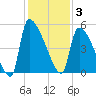 Altamaha Sound tide chart for Wednesday, December 3, 2025