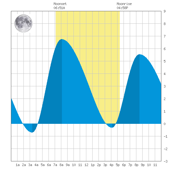 Altamaha Sound tide chart for Thursday, December 4, 2025