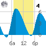 Altamaha Sound tide chart for Thursday, December 4, 2025