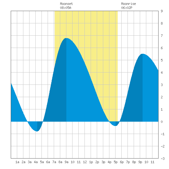 Altamaha Sound tide chart for Friday, December 5, 2025