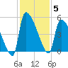 Altamaha Sound tide chart for Friday, December 5, 2025