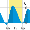 Altamaha Sound tide chart for Saturday, December 6, 2025