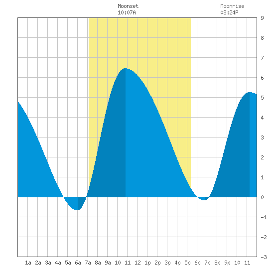 Altamaha Sound tide chart for Sunday, December 7, 2025