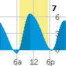 Altamaha Sound tide chart for Sunday, December 7, 2025