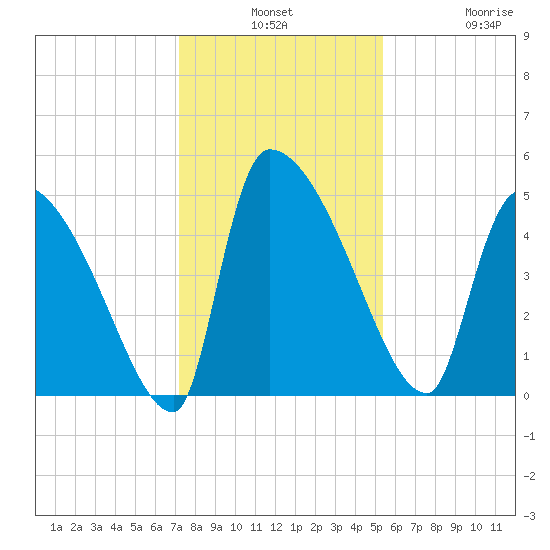 Altamaha Sound tide chart for Monday, December 8, 2025