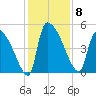 Altamaha Sound tide chart for Monday, December 8, 2025