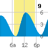 Altamaha Sound tide chart for Tuesday, December 9, 2025