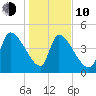 Altamaha Sound tide chart for Saturday, January 10, 2026