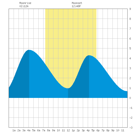 Altamaha Sound tide chart for Monday, January 12, 2026