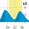 Altamaha Sound tide chart for Monday, January 12, 2026