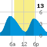 Altamaha Sound tide chart for Tuesday, January 13, 2026