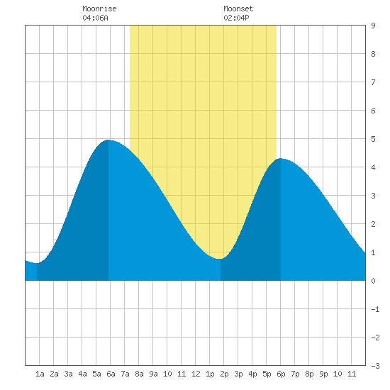 Altamaha Sound tide chart for Wednesday, January 14, 2026