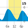 Altamaha Sound tide chart for Thursday, January 15, 2026