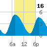Altamaha Sound tide chart for Friday, January 16, 2026