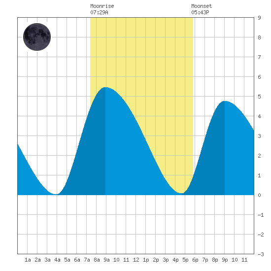 Altamaha Sound tide chart for Sunday, January 18, 2026