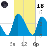 Altamaha Sound tide chart for Sunday, January 18, 2026