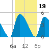 Altamaha Sound tide chart for Monday, January 19, 2026