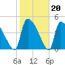 Altamaha Sound tide chart for Tuesday, January 20, 2026