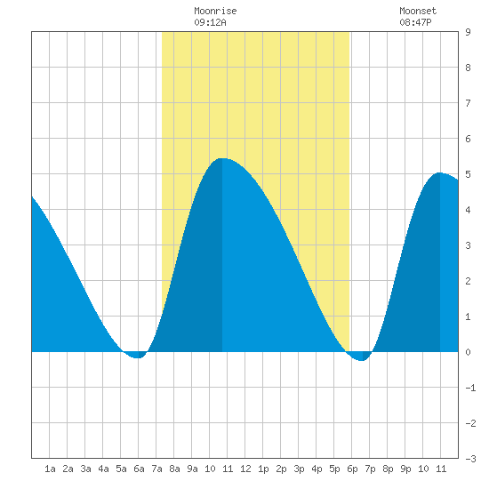 Altamaha Sound tide chart for Wednesday, January 21, 2026
