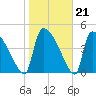 Altamaha Sound tide chart for Wednesday, January 21, 2026
