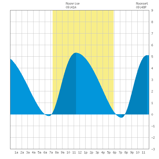 Altamaha Sound tide chart for Thursday, January 22, 2026