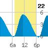Altamaha Sound tide chart for Thursday, January 22, 2026