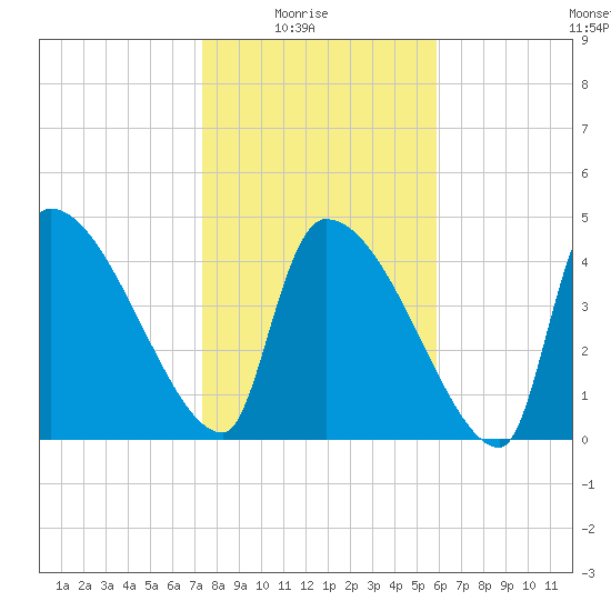 Altamaha Sound tide chart for Saturday, January 24, 2026
